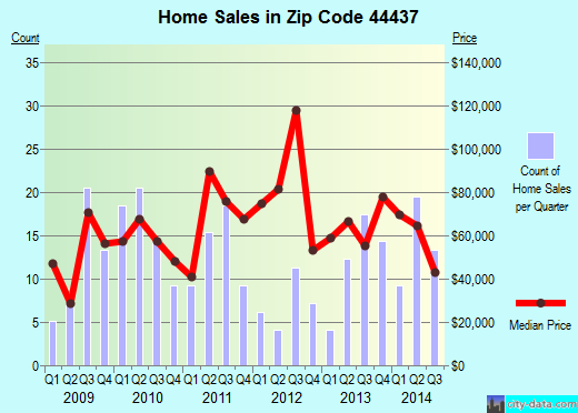 Zip code 44437 (McDonald, Ohio) real estate house value trends