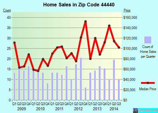 Mineral ridge zip code