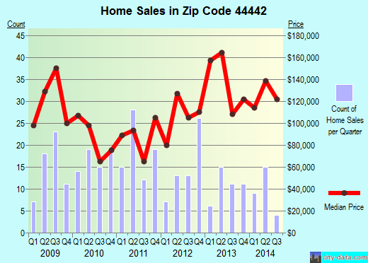 Zip code 44442 (NEW MIDDLETOWN, Ohio) real estate house value trends