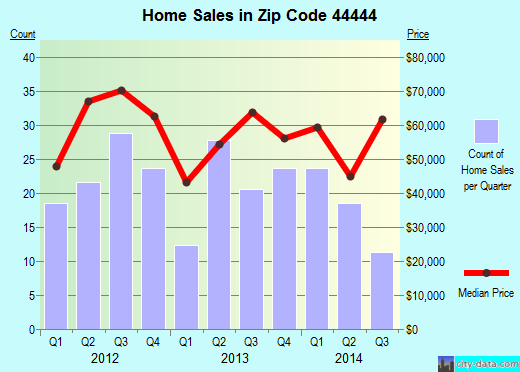 Zip code 44444 (Newton Falls, Ohio) real estate house value trends