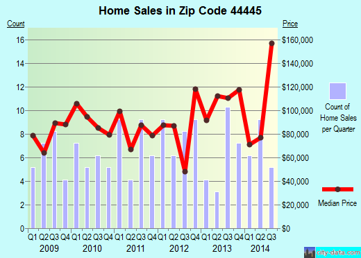 Zip code 44445 (New Waterford, Ohio) real estate house value trends