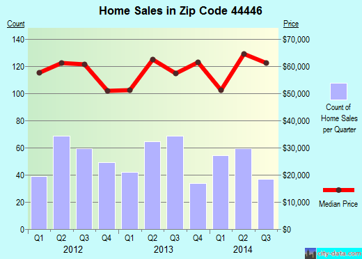 Zip code 44446 (Niles, Ohio) real estate house value trends