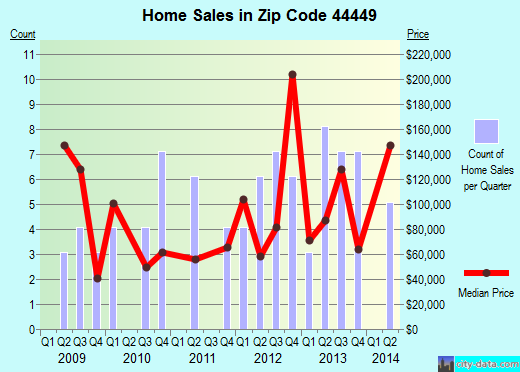 Zip code 44449 (, Ohio) real estate house value trends