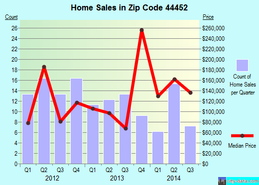 Zip code 44452 (, Ohio) real estate house value trends