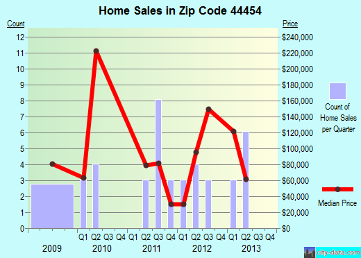 Zip code 44454 (, Ohio) real estate house value trends