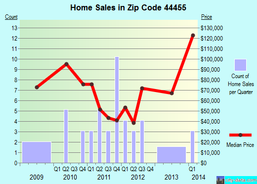 Zip code 44455 (Rogers, Ohio) real estate house value trends