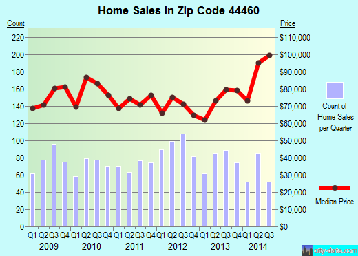 Zip code 44460 (Salem, OH) real estate house value trends