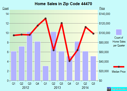 Zip code 44470 (, Ohio) real estate house value trends