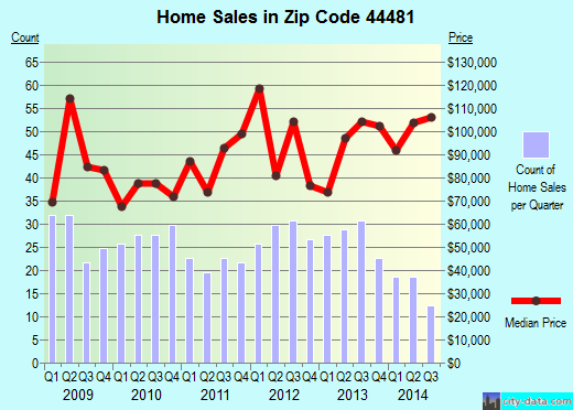 Zip code 44481 (Lordstown, Ohio) real estate house value trends