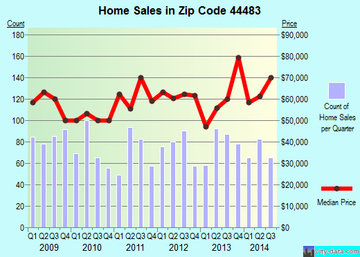 Zip code 44483 (Warren, Ohio) real estate house value trends