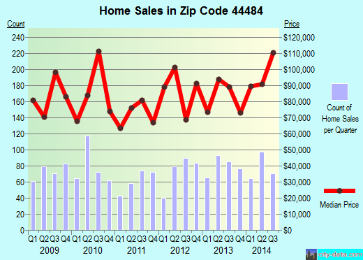 Zip code 44484 (Bolindale, Ohio) real estate house value trends