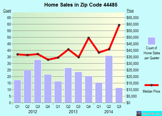 Zip code 44485 (Warren, Ohio) real estate house value trends