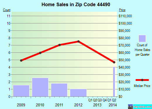 Zip code 44490 (Washingtonville, Ohio) real estate house value trends