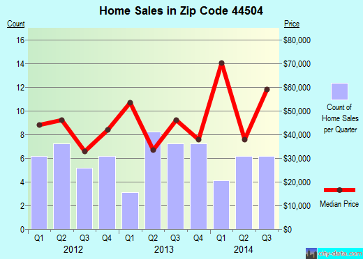 Zip code 44504 (Youngstown, Ohio) real estate house value trends