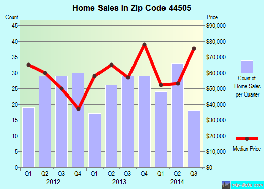 Zip code 44505 (YOUNGSTOWN, Ohio) real estate house value trends