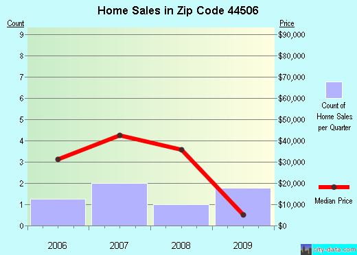 Zip code 44506 (Youngstown, Ohio) real estate house value trends