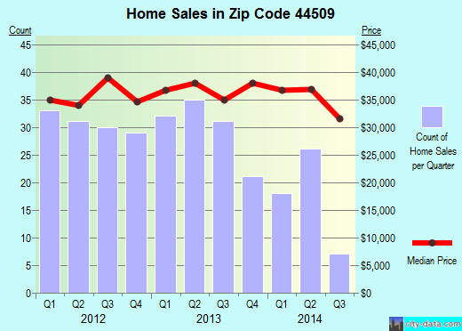 Zip code 44509 (Youngstown, Ohio) real estate house value trends