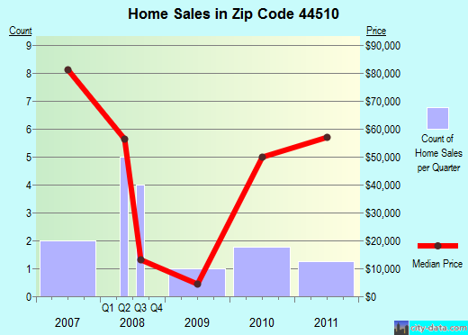 Zip code 44510 (Youngstown, Ohio) real estate house value trends