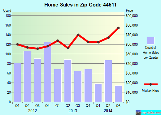 Zip code 44511 (Youngstown, Ohio) real estate house value trends