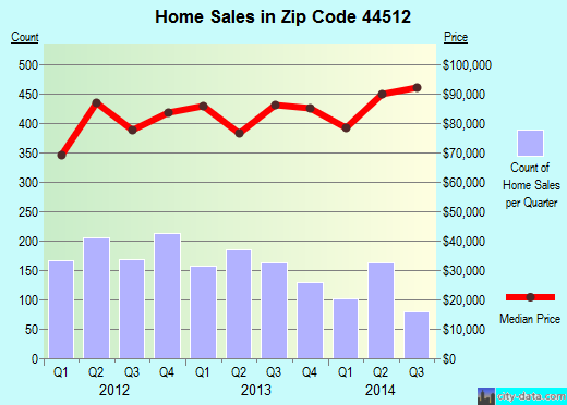 Zip code 44512 (Boardman, Ohio) real estate house value trends