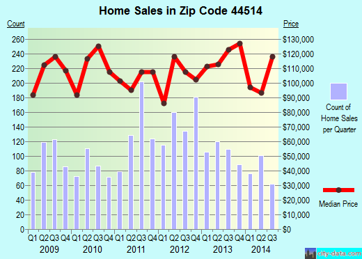 Zip code 44514 (YOUNGSTOWN, Ohio) real estate house value trends
