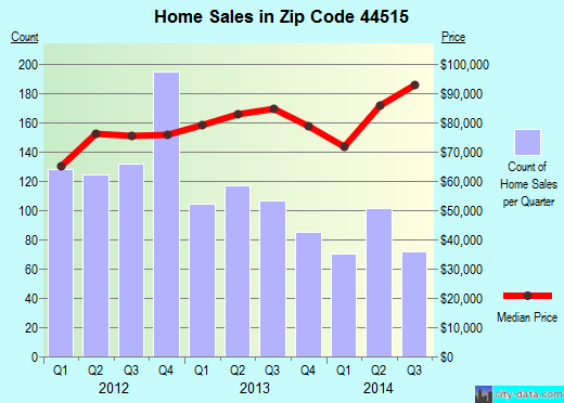 Zip code 44515 (YOUNGSTOWN, Ohio) real estate house value trends