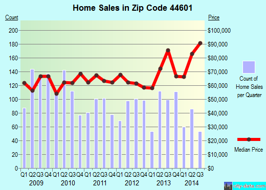 Zip code 44601 (Alliance, Ohio) real estate house value trends