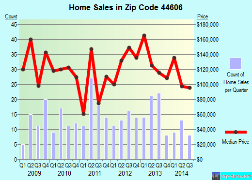 Zip code 44606 (APPLE CREEK, Ohio) real estate house value trends