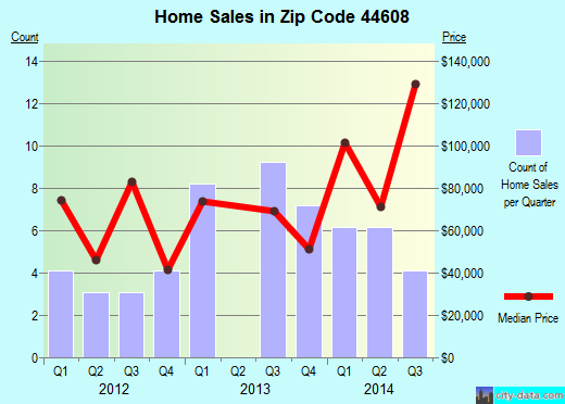 Zip code 44608 (BEACH CITY, Ohio) real estate house value trends