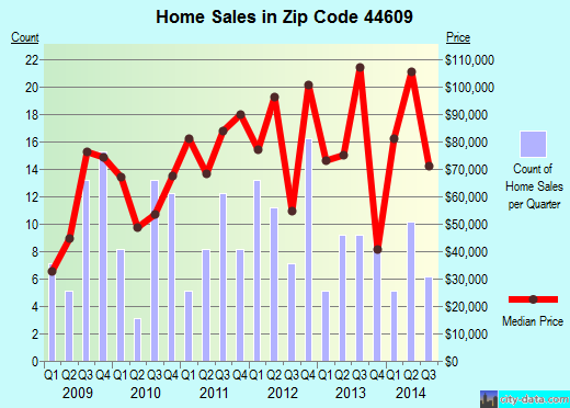 Zip code 44609 (Beloit, OH) real estate house value trends