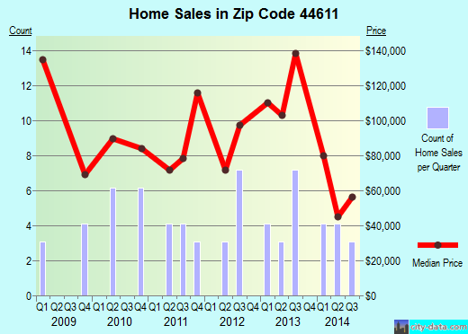Zip code 44611 (Nashville, Ohio) real estate house value trends