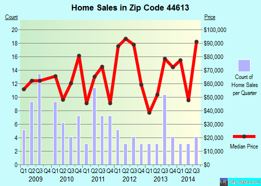 Zip code 44613 (Brewster, Ohio) real estate house value trends