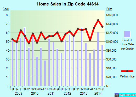 Zip code 44614 (Canal Fulton, Ohio) real estate house value trends