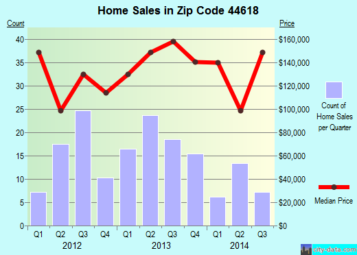 Zip code 44618 (DALTON, Ohio) real estate house value trends