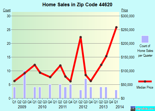 Zip code 44620 (Dellroy, Ohio) real estate house value trends