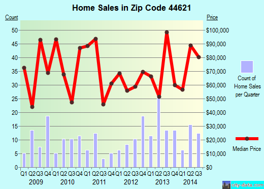 Zip code 44621 (Dennison, Ohio) real estate house value trends