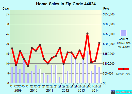 Zip code 44624 (, Ohio) real estate house value trends
