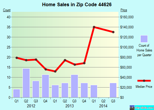 44626 Zip Code (East Sparta, Ohio) Profile - homes, apartments ...