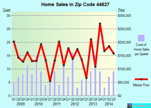 Zip code 44627 (Fredericksburg, Ohio) real estate house value trends