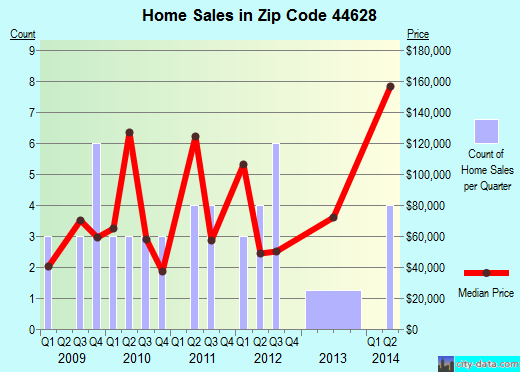 Zip code 44628 (Glenmont, Ohio) real estate house value trends