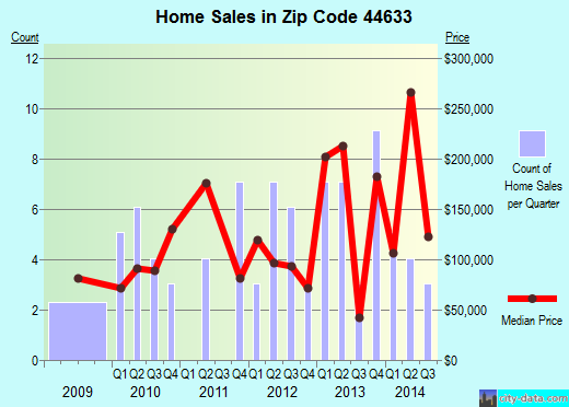 Zip code 44633 (Holmesville, Ohio) real estate house value trends