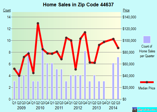 Zip code 44637 (Killbuck, Ohio) real estate house value trends