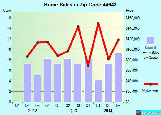 Zip code 44643 (MAGNOLIA, Ohio) real estate house value trends