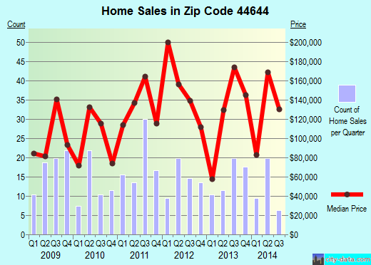 Zip code 44644 (Malvern, Ohio) real estate house value trends
