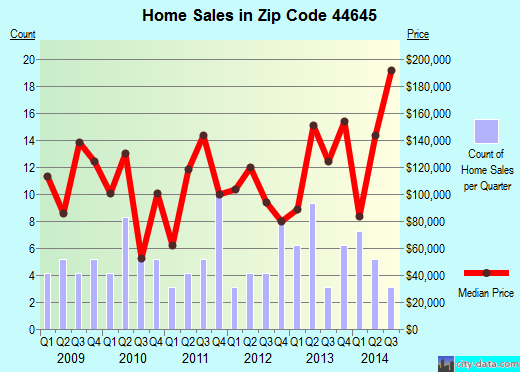 Zip code 44645 (MARSHALLVILLE, Ohio) real estate house value trends