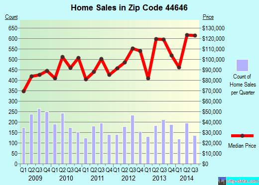 Zip code 44646 (Perry Heights, Ohio) real estate house value trends