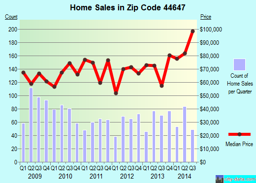 Zip code 44647 (Massillon, Ohio) real estate house value trends