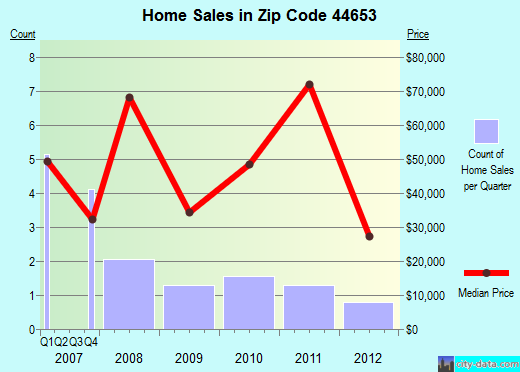 Zip code 44653 (Midvale, Ohio) real estate house value trends