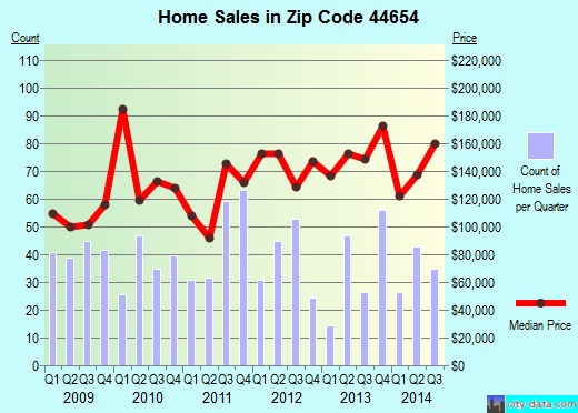 Zip code 44654 (Millersburg, Ohio) real estate house value trends