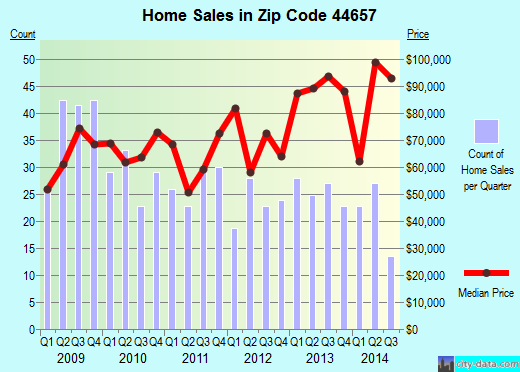 Zip code 44657 (Minerva, OH) real estate house value trends